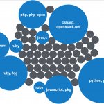 Bubble graph showing sources of developer support data