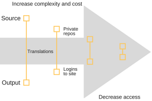 Shows increasing complexity and cost as access decreases